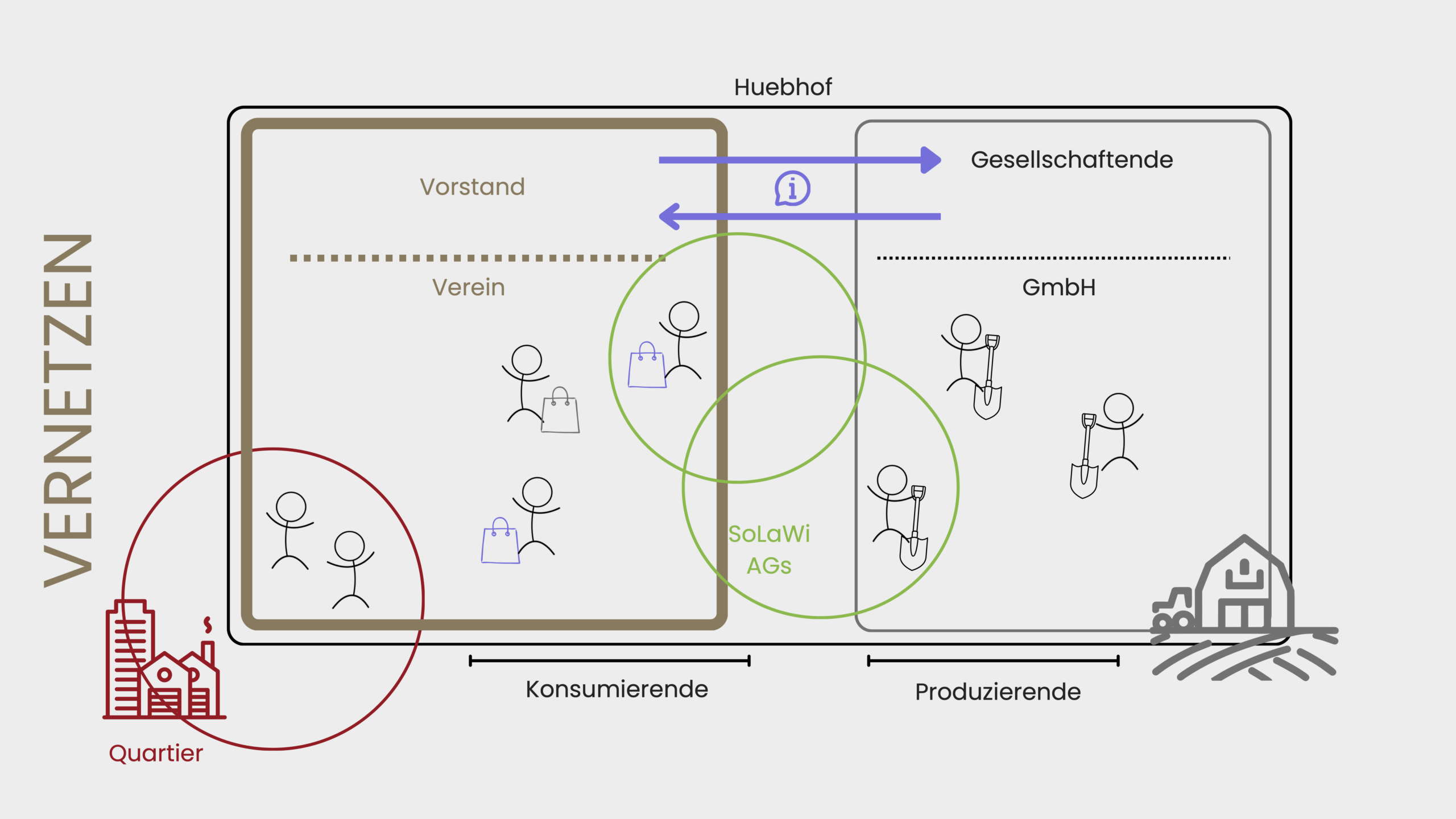 vernetzen